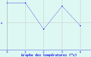 Courbe de tempratures pour Bernina