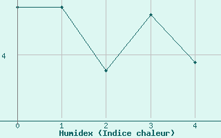 Courbe de l'humidex pour Bernina