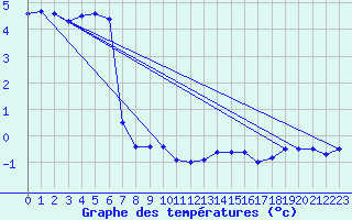 Courbe de tempratures pour Hoherodskopf-Vogelsberg