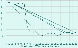 Courbe de l'humidex pour Hoherodskopf-Vogelsberg