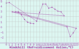 Courbe du refroidissement olien pour Boscombe Down