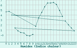 Courbe de l'humidex pour Saint-Nazaire (44)