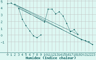 Courbe de l'humidex pour Sennybridge