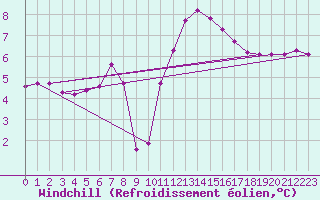 Courbe du refroidissement olien pour Rosis (34)