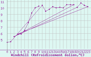 Courbe du refroidissement olien pour Bares