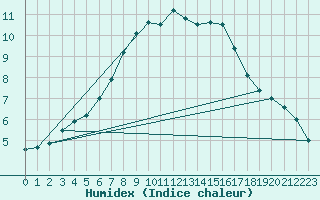 Courbe de l'humidex pour Calais / Marck (62)