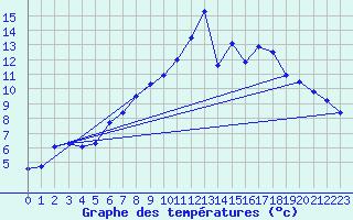 Courbe de tempratures pour Wittering