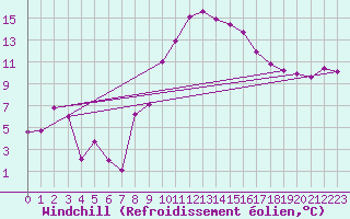 Courbe du refroidissement olien pour Istres (13)