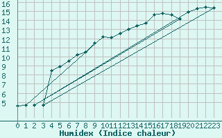 Courbe de l'humidex pour La Beaume (05)