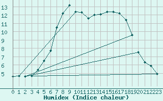 Courbe de l'humidex pour Turi