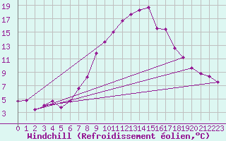 Courbe du refroidissement olien pour Disentis