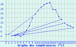 Courbe de tempratures pour Disentis