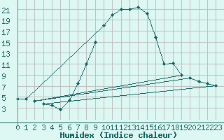 Courbe de l'humidex pour Adjud