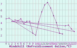 Courbe du refroidissement olien pour Niederbronn-Sud (67)