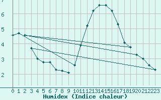 Courbe de l'humidex pour Les Herbiers (85)