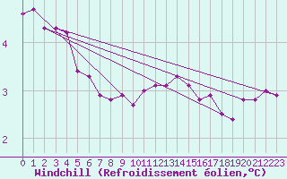 Courbe du refroidissement olien pour Kegnaes