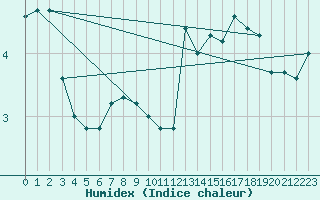 Courbe de l'humidex pour Kustavi Isokari