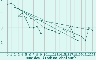 Courbe de l'humidex pour La Fretaz (Sw)