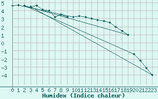 Courbe de l'humidex pour Gielas