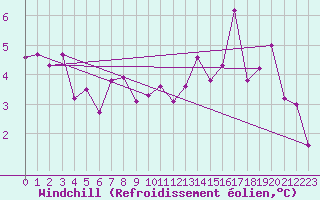 Courbe du refroidissement olien pour Albert-Bray (80)