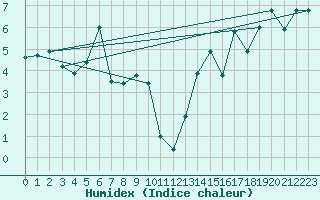 Courbe de l'humidex pour Mont-Aigoual (30)