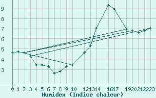 Courbe de l'humidex pour Mont-Saint-Vincent (71)