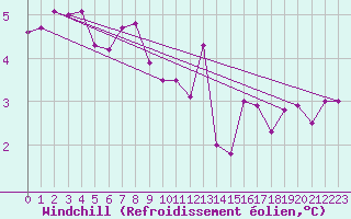 Courbe du refroidissement olien pour Ile de Batz (29)