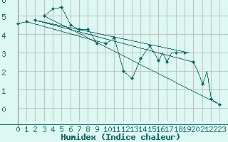 Courbe de l'humidex pour Rorvik / Ryum