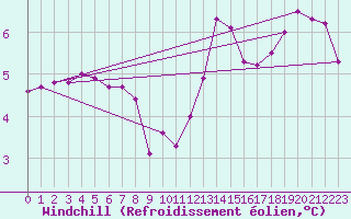 Courbe du refroidissement olien pour Souprosse (40)