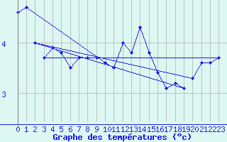 Courbe de tempratures pour Lenzkirch-Ruhbuehl