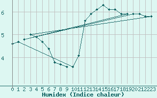 Courbe de l'humidex pour Bulson (08)