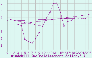 Courbe du refroidissement olien pour Shoeburyness