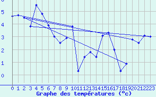 Courbe de tempratures pour Laerdal-Tonjum