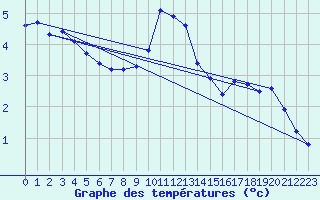 Courbe de tempratures pour Leinefelde