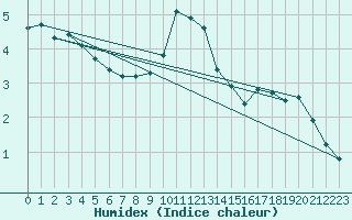 Courbe de l'humidex pour Leinefelde