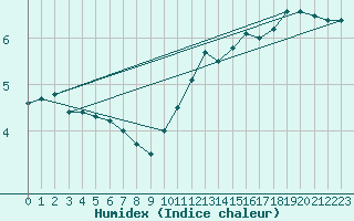 Courbe de l'humidex pour Humain (Be)