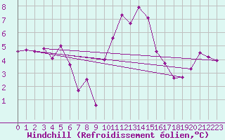 Courbe du refroidissement olien pour Tarbes (65)