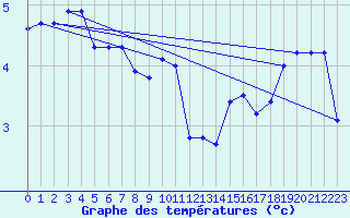 Courbe de tempratures pour Terschelling Hoorn