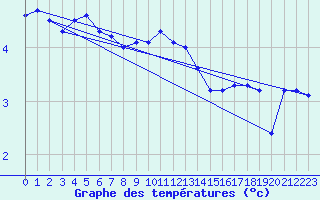 Courbe de tempratures pour Vindebaek Kyst