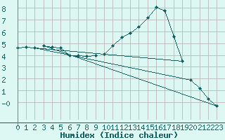 Courbe de l'humidex pour Toussus-le-Noble (78)