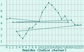 Courbe de l'humidex pour Stoetten