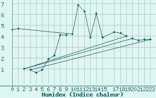 Courbe de l'humidex pour Lachen / Galgenen