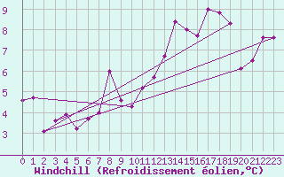 Courbe du refroidissement olien pour Lanvoc (29)