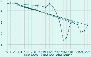 Courbe de l'humidex pour Joutseno Konnunsuo