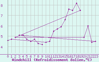 Courbe du refroidissement olien pour Cap Gris-Nez (62)