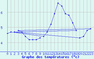 Courbe de tempratures pour Saint-Philbert-sur-Risle (27)