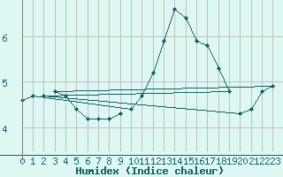 Courbe de l'humidex pour Saint-Philbert-sur-Risle (27)