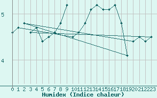 Courbe de l'humidex pour Lake Vyrnwy