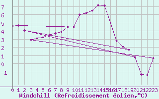 Courbe du refroidissement olien pour Oberriet / Kriessern