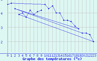 Courbe de tempratures pour Helligvaer Ii